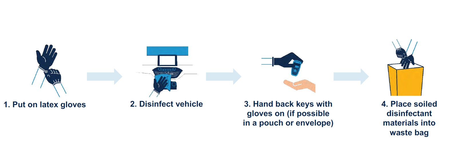 1: Put on latex gloves. 2: Disinfect vehicle. 3: Hand back keys with gloves on (if possible in a pouch or envelope. 4: Place soiled disinfectant materials into waste bag.